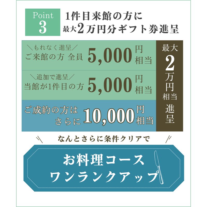 Point 3｜1件目来館の方に最大2万円分ギフト券進呈
